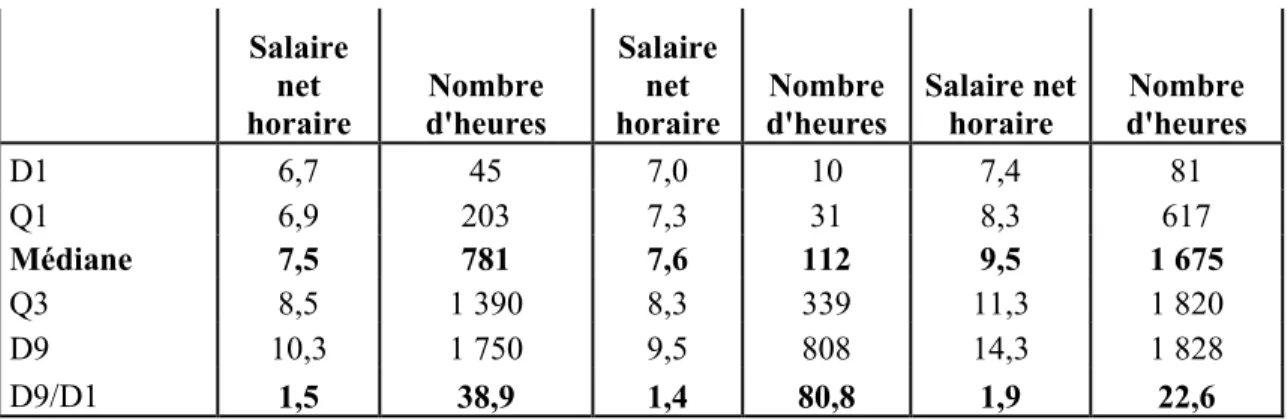 Tableau F : Salaire net horaire et nombre d'heures en fonction du sexe 