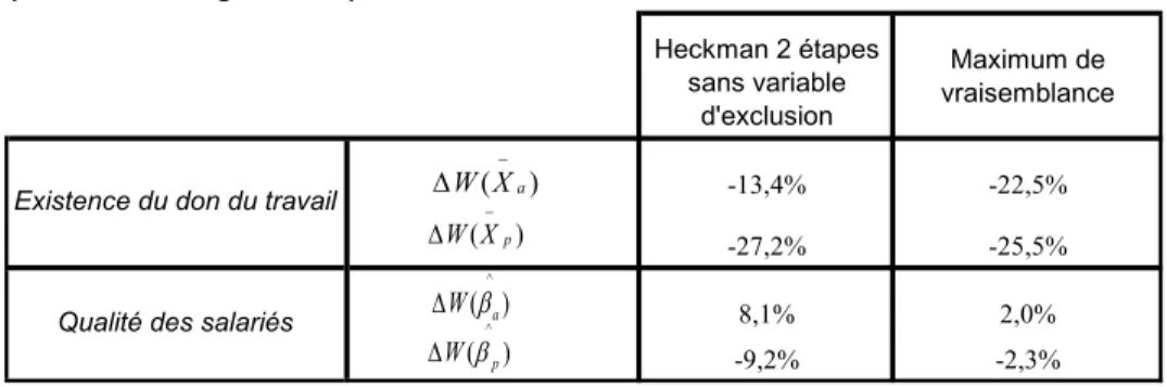 Tableau 6 Heckman 2 étapes  sans variable  d'exclusion Maximum de vraisemblance -13,4% -22,5% -27,2% -25,5% 8,1% 2,0% -9,2% -2,3%