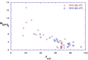 Fig. 8. Plot of ν QPO vs. r col for GRS1915+105 for the first (squares) and second (circles) cycles; error bars shown in Fig