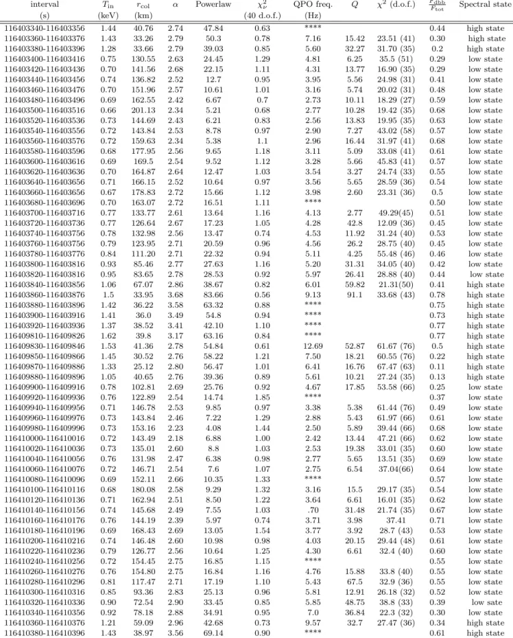 Table 2. Spectral and temporal fit parameters for GRS 1915+105, for each interval. R ? = ((r col /km)/(D/10 kpc)) 2 cos θ, where θ is the inclination angle, and R ? is the XSPEC blackbody normalization parameter