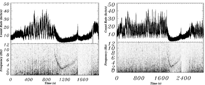Fig. 5. Dynamical power spectra of GRS 1915+105. The left and right panels correspond respectively to the first and second cycles analyzed