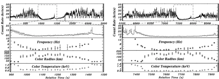 Fig. 7. Plot of the timing evolution of the source flux during the first (left), and second (right) cycle
