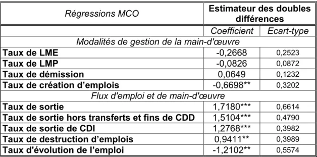 Tableau 2 : Résultats des estimations des doubles différences 