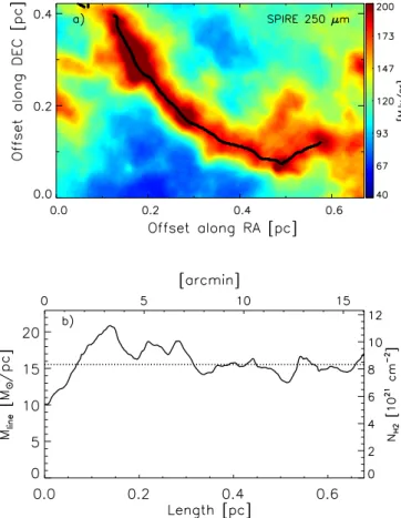 Fig. 3. Normalized histogram showing the probability distribution of relative line-mass fluctuations along the long axes of the subset of 67 filaments, which are entirely subcritical