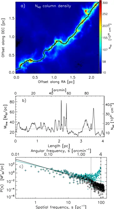 Fig. 6. Similar to Fig. 5, but for the thermally supercritical filament B211/B213 in the Taurus cloud at d ∼ 140 pc (cf