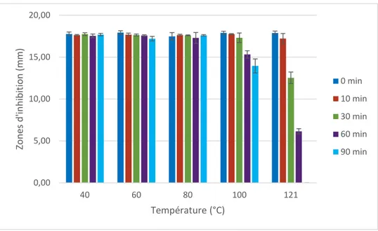 Figure 16: Effet du traitement  thermique thermique (40, 60, 80, 100 et 120°C pendant 10 à  90  min)  sur  l’activité  du  SBAN  de  la  souche  LBRE-LSAS  en  utilisant   Micrococcus luteus ATCC 10420 comme souche indicatrice