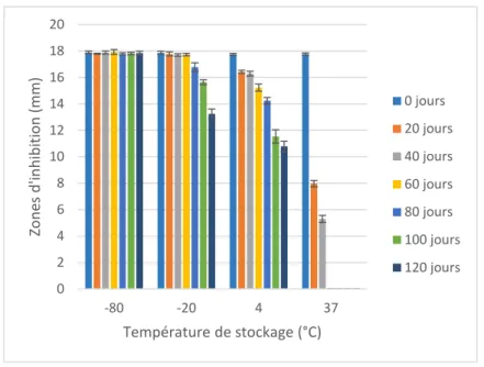 Figure 18: Effet de la durée (20  à 120 jours)  et de la température (-80,  -20, 4 et 37°C)  de  stockage  sur  l'activité  du  SBAN  de  la  souche  LBRE-LSAS  en  utilisant  Micrococcus luteus ATCC 10420 comme souche indicatrice