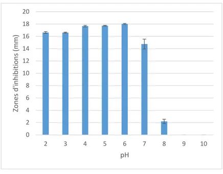 Figure  20:  Activité  du  surnageant  SBAN  de  la  souche  LBRE-LSAS    à  différents  pH  en  utilisant Micrococcus luteus ATCC 10420 comme souche indicatrice