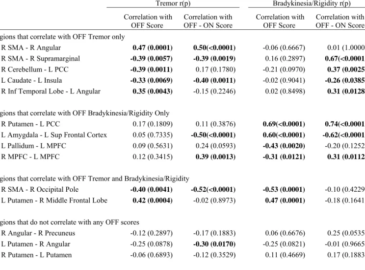 Table 3: Partial Spearman’s correlations between projected connectivity and motor subscores 