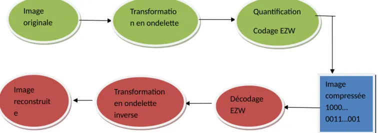 Figure 14: Schéma de compression/ décompression par ondelettes