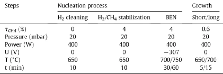 Fig 1. SEM images and XPS spectra of iridium surface after each step: (a) as received, (b) after H 2 cleaning and (c) after H 2 /CH 4 stabilization