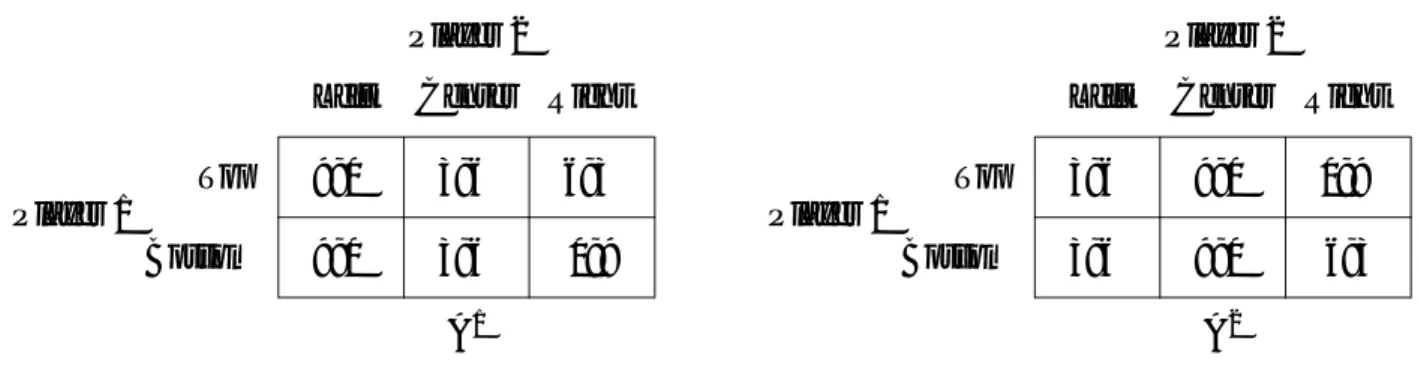 Figure 5: Payoff matrices in the PR-games