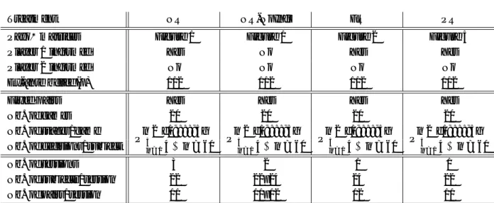 Table 2: Experimental Design