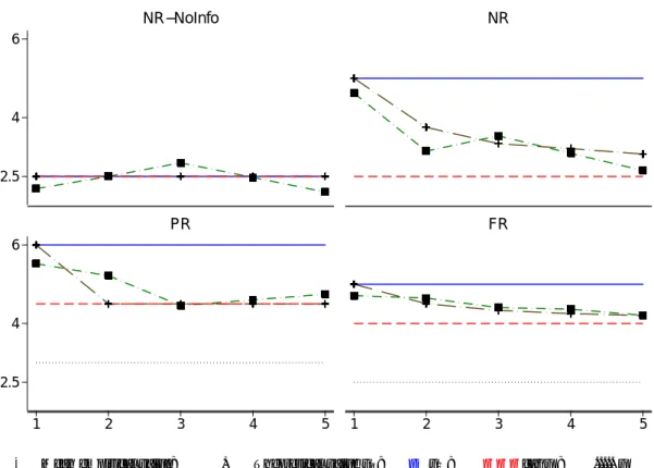 Figure 7: Mean Empirical Values and some Theoretical Benchmarks 2.546 2.546 1 2 3 4 5 1 2 3 4 5NR−NoInfoNRPRFR