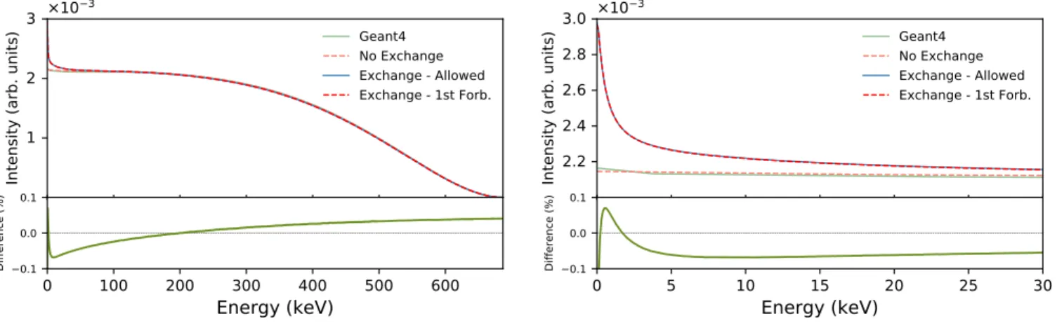 FIG. 3. Comparison of β spectra for the ground-state decay of 85 Kr shown over the full energy range (left) and at low energies (right)