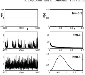 Fig. 1. Result of the surrogate 1D model: ∂ t x = (b + ξ(t))x − γx 3 with hξ(t)ξ(t ′ )i = 2aδ(t − t ′ )