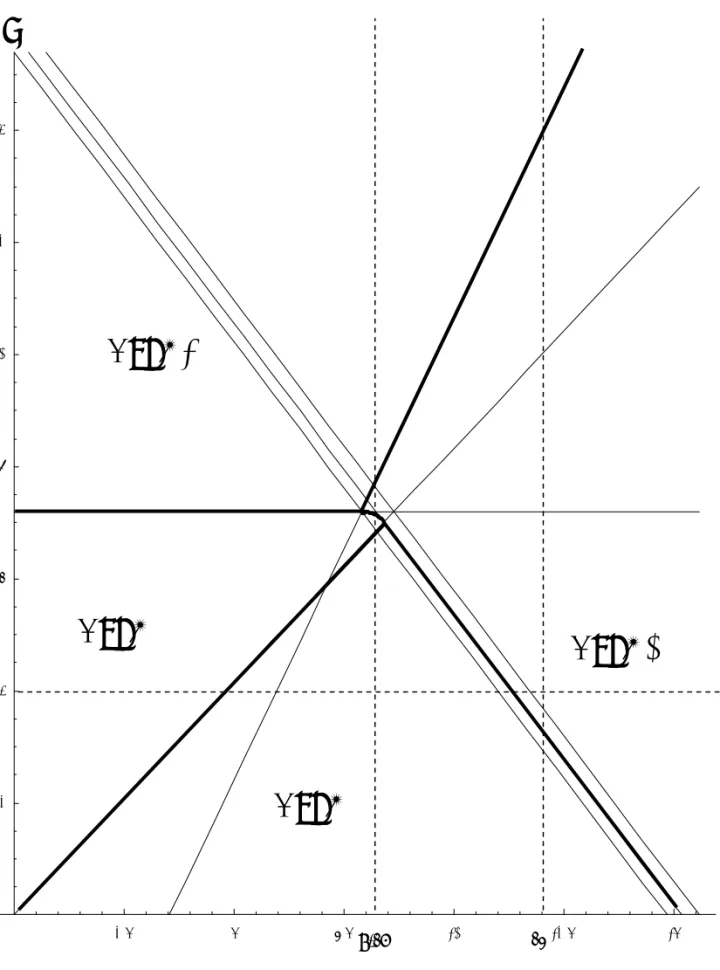 Figure 3: the different zones with  σ = 0.5Zone 2