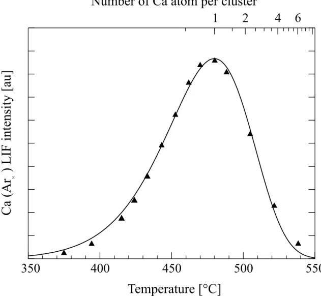 Figure 1: Measuring the calcium abundance on clusters by recording calcium laser induced fluorescence versus the temperature of the calcium cell.