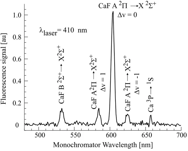 Figure 2: Fluorescence recorded when illuminating clusters carrying Ca and CH 3 F at 410 nm