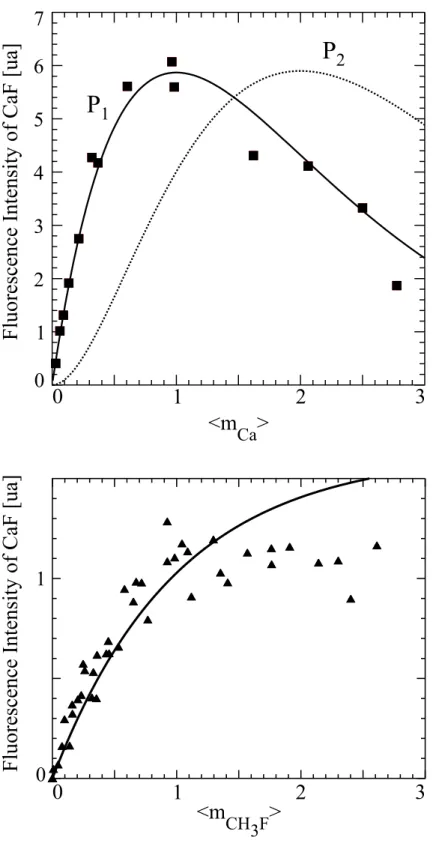 Figure 3: Fluorescence of electronically excited CaF as a function of the average number of Ca atom &lt; m Ca &gt; (top) and of CH 3 F molecule &lt; m CH 3 F &gt; (bottom) per cluster.