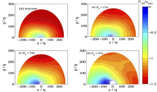 Figure 2.8 – Vitesse relative moyenne du fluide projet´ee sur la direction de glissement e g d´efinie par le flux de masse du fluide sur des  co-quilles concentriques autour de la particule