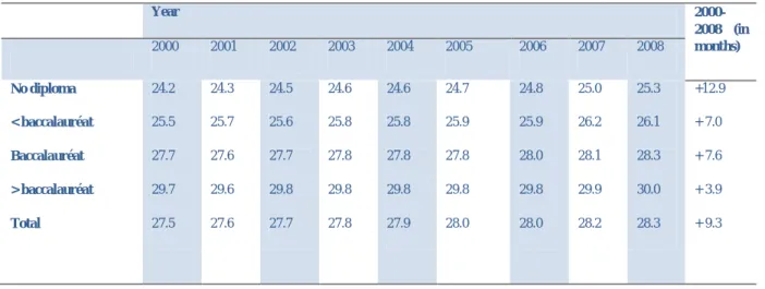 Table 8: Average age of women at first birth by level of education, France  