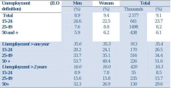 Table 4: Unemployment by sex and age group, France, 2009  Unemployment (ILO 
