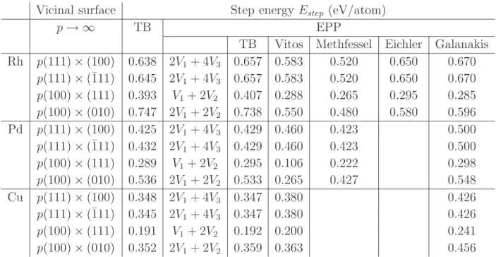 Table 3. Step energies for various vicinal geometries. Several types of results are presented: the full tight-binding (TB) calculation and calculations based on effective pair potentials V 1 , V 2 , V 3 (EPP) fitted on the (111), (100), and (110) surface e