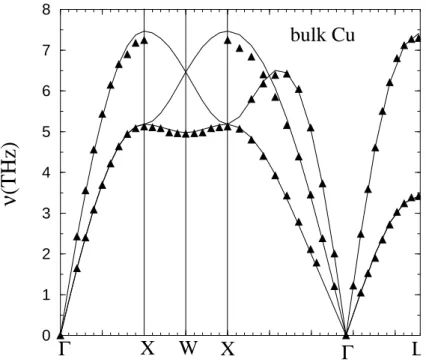 Figure 4. Phonon dispersion curves of bulk copper. The full lines correspond to the calculated dispersion curves and the triangles to the phonon frequencies measured from neutron inelastic-scattering experiments (Ref