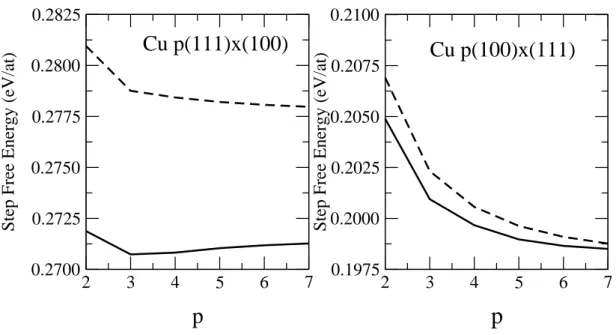 Figure 8. Variation of the step free energy at 300K as a function of p without (dashed line) and with (full line) the vibrational contribution.