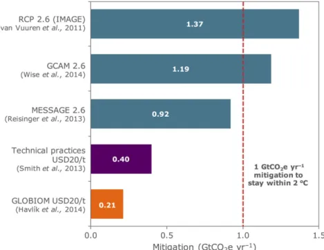 Fig. 1 Contributions of mitigation scenarios compared to the 2 °C mitigation goal for agriculture.