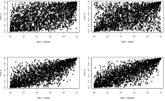 Figure 1: This figure presents various copula. Starting from the top left hand corner, a Gaussian copula has been drawn