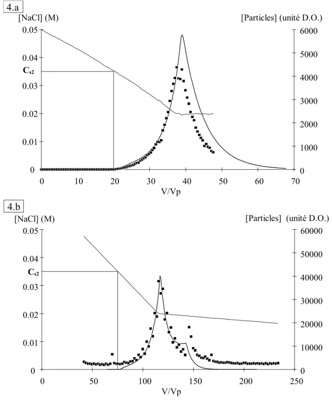 Figure 4 (details): Comparison of particle release between simulation ( ) and  typical experiments with small and large V g  values
