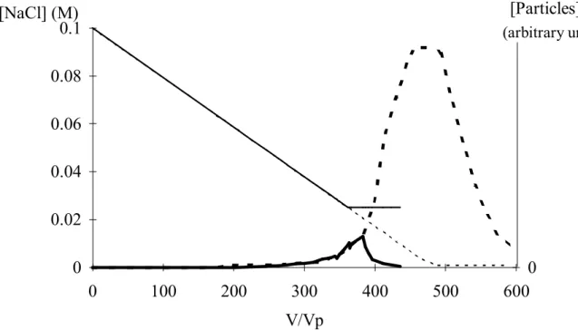 Figure 1: Effect of the final concentration, C f , on the amount of particles leaving the  column