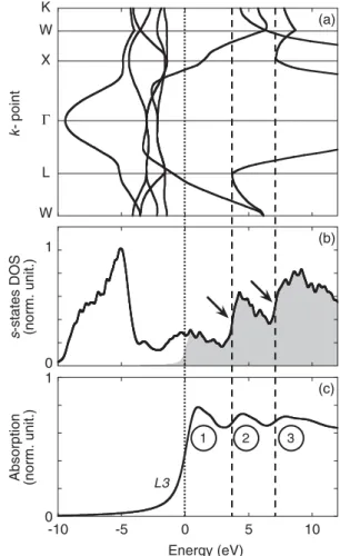 FIG. 1. Principle of the van Hove singularities in fcc-Cu and their signature on the L3 -edge XANES spectrum