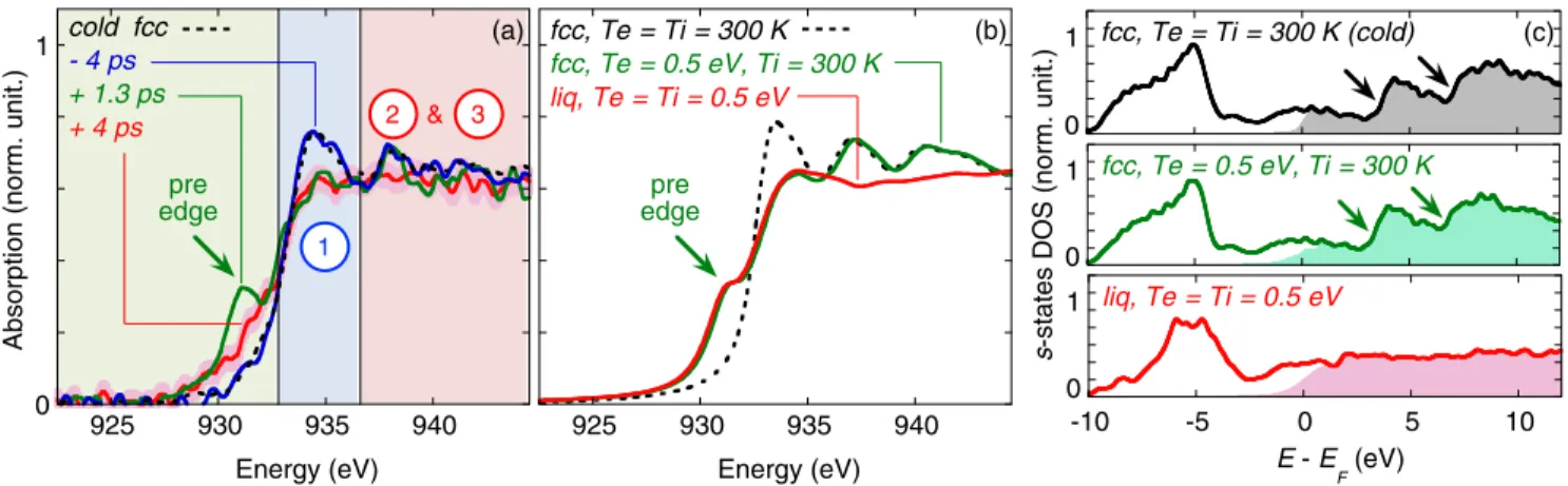 FIG. 2. (a) Some time-resolved XANES spectra measured at F abs ¼ 0 . 065  0 . 015 J = cm 2 