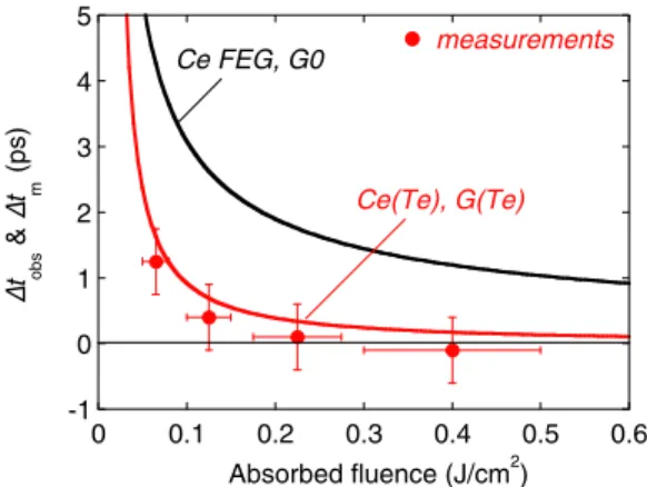 FIG. 5. Time delay Δt obs for the electron structure transition from fcc to liquid, measured as a function of the absorbed laser fluence