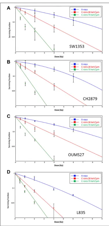 Figure 1. Comparison of clonogenic survival of 4 chondrosarcoma cell lines irradiated with different radiation qualities