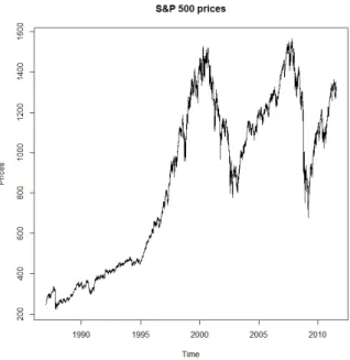 Figure 1: S&amp;P 500 prices. Data source: Bloomberg.