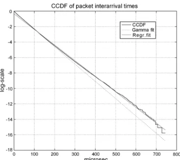 Fig. 1. CCDF and Gamma distribution of the interarrival times.