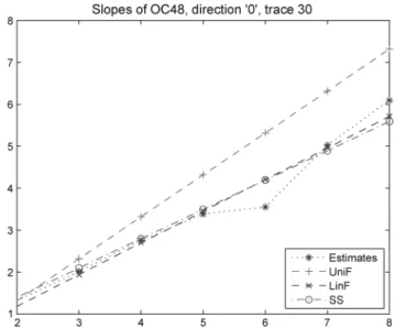 Fig. 5. Fitting lines to the estimated slopes of log-cumulants with different order.