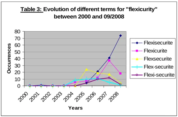 Table 3: Evolution of different terms for &#34;flexicurity&#34;  between 2000 and 09/2008 01020304050607080 20 00 20 01 20 02 20 03 20 04 20 05 20 06 200 7 200 8 YearsOccurrences FlexisecuriteFlexicuriteFlexsecurite Flex-securite Flexi-securite