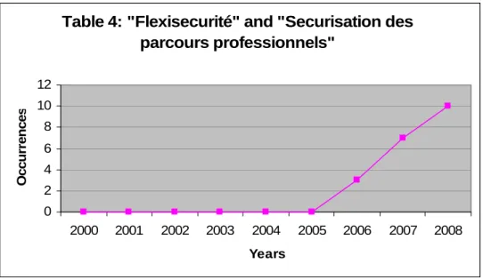 Table 4: &#34;Flexisecurité&#34; and &#34;Securisation des  parcours professionnels&#34; 024681012 2000 2001 2002 2003 2004 2005 2006 2007 2008 YearsOccurrences
