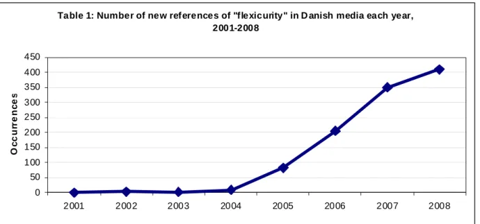 Table 1 documents the number of references to the term in Danish media and clearly shows a  constant increase to 2008