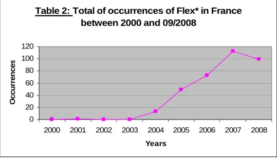 Table 2: Total of occurrences of Flex* in France  between 2000 and 09/2008 020406080100120 2000 2001 2002 2003 2004 2005 2006 2007 2008 YearsOccurrences
