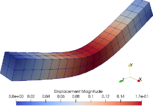Figure 3: Block diagram showing the software layers involved in using MFront behaviours in JuliaF EM.