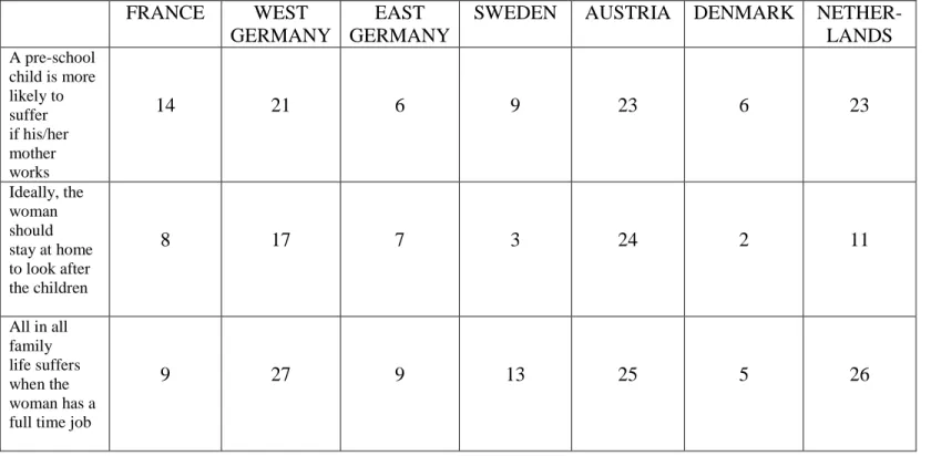 Table 1: % of respondents answering: &#34;totally agree&#34; to several statements concerning  'child rearing': selected countries (2006) 