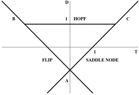 Figure 1. Bifurcation lines.