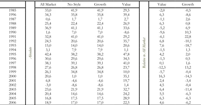 Table 9 Performance of Portfolio Constructed with Price-to-Earnings Ratio  