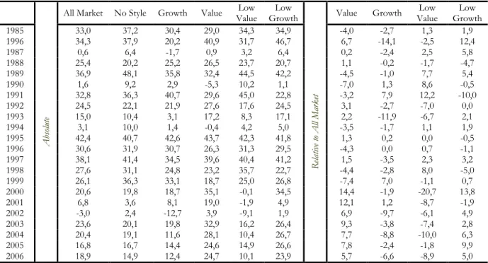 Table 11 Performance of Portfolios Constructed Using Three-factor Model  